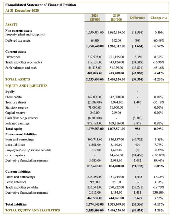 Consolidated Statement of Financial PositionAt 31 December 20202020BD0002019BD000Difference Change (9ASSETSNon-curr