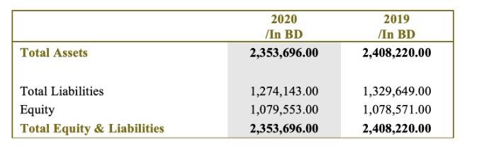 2020/In BD2,353,696.002019/In BD2,408,220.00Total AssetsTotal LiabilitiesEquityTotal Equity & Liabilities1,274,143.