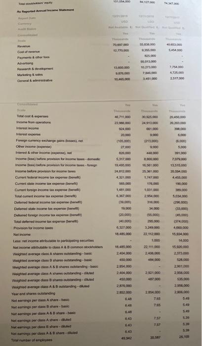 101.054.00074 MAs Reported Annual Income Statement300070.67.000120.000.5.000FevereCoat oncePayments & other feesAd