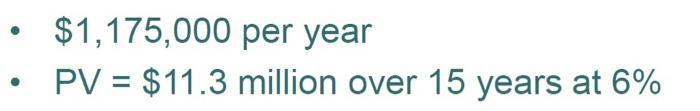 $1,175,000 per year PV = $11.3 million over 15 years at 6% =
