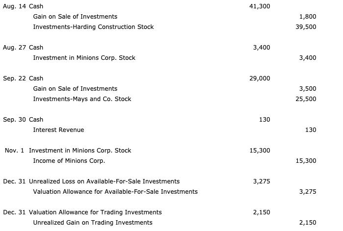 41,300Aug. 14 CashGain on Sale of InvestmentsInvestments-Harding Construction Stock1,80039,5003,400Aug. 27 CashInvest