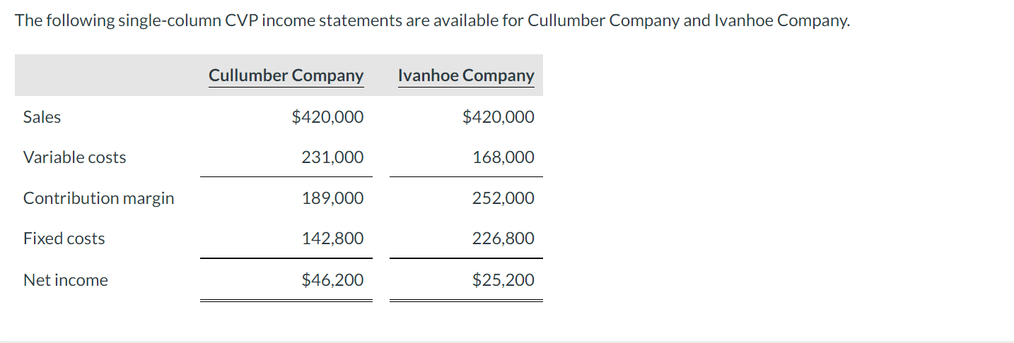 The following single-column CVP income statements are available for Cullumber Company and Ivanhoe Company.Cullumber Company