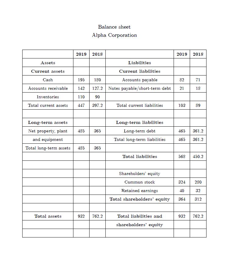 Balance sheetAlpha Corporation2019 20182019 2018AssetsCurrent assets19571LiabilitiesCurrent liabilities180 Accounts