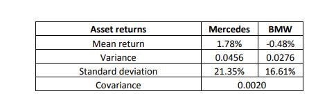 Asset returns Mean return Variance Standard deviation Covariance Mercedes BMW 1.78% -0.48% 0.0456 0.0276 21.35% 16.61% 0.0020