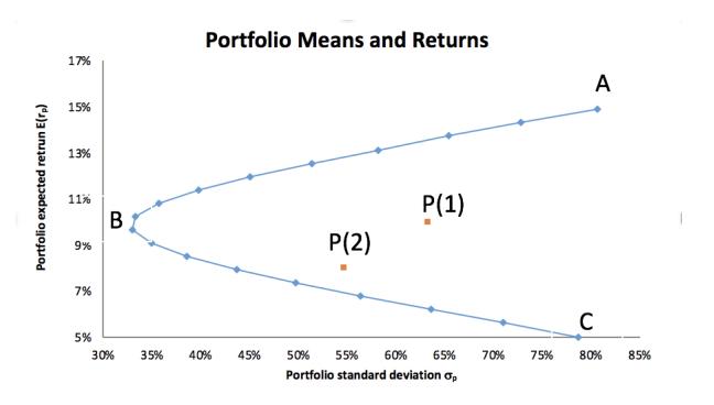 Portfolio Means and Returns 17% A15% 13% Portfolio expected retrun Erp) 11% P(1) BB 9% P(2) 7% C5% 30% 35% 40% 45% 70% 75%