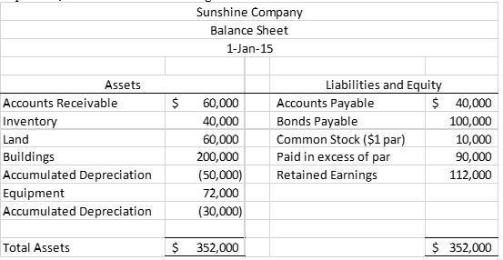 Sunshine CompanyBalance Sheet1-Jan-15$AssetsAccounts ReceivableInventoryLandBuildingsAccumulated DepreciationEquipm