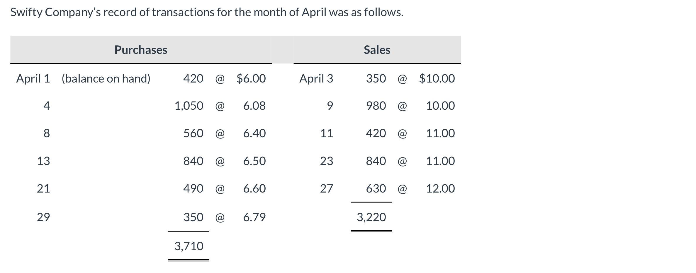 Swifty Companys record of transactions for the month of April was as follows.PurchasesSalesApril 1 (balance on hand)420