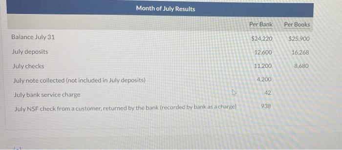 Month of July ResultsPer BankPer BooksBalance July 31$24.220$25.900July deposits12.60016.26811.2008,6804.200July