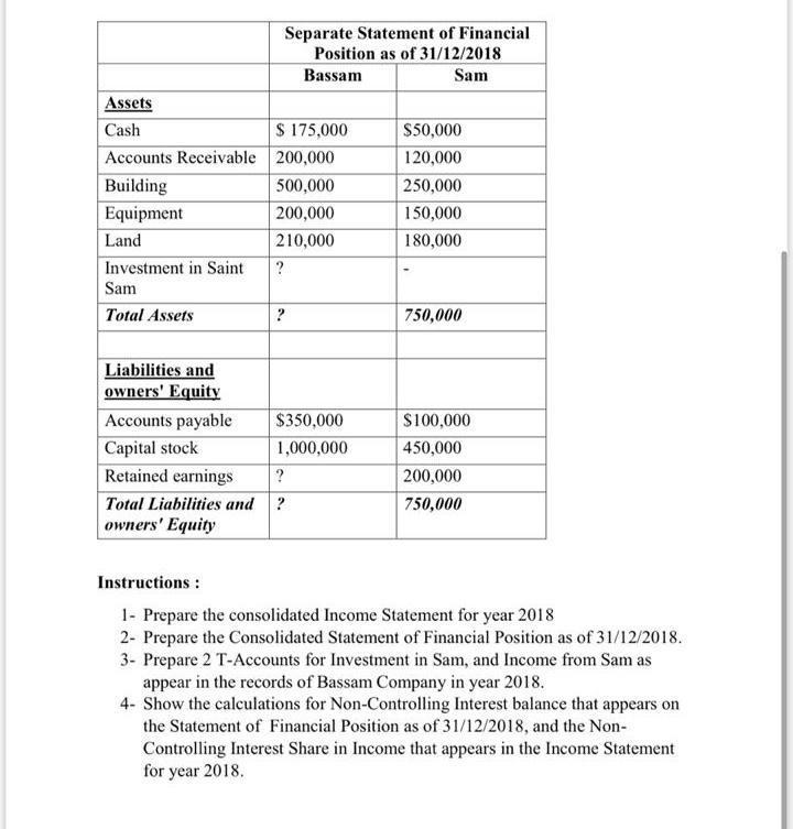 Separate Statement of FinancialPosition as of 31/12/2018BassamSamAssetsCash$ 175,000 $50,000Accounts Receivable 200,00