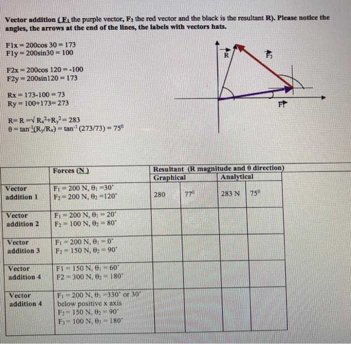 Vector addition (Ei the purple vector, F2 the red vector and the black is the resultant R). Please notice theangles, the arr