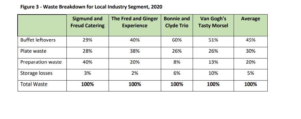 Figure 3 - Waste Breakdown for Local Industry Segment, 2020Van GoghsAverageSigmund andFreud CateringThe Fred and Ginger