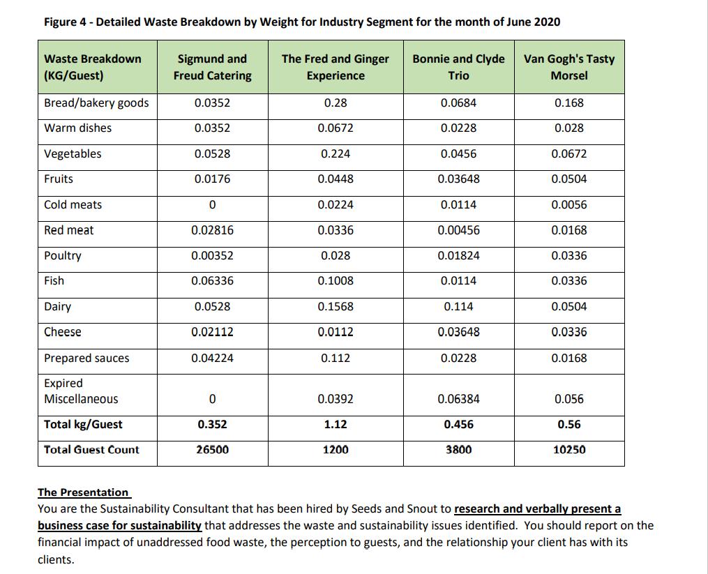 Figure 4 - Detailed Waste Breakdown by Weight for Industry Segment for the month of June 2020Waste Breakdown(KG/Guest)Sigm
