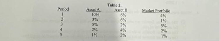 Period 1 12345 3 Asset A 10% 3% 5% 2% 1% Table 2. Asset B 6% 6% 2% 4% 2% Market Portfolio 4% 1% 5% 2% 1%