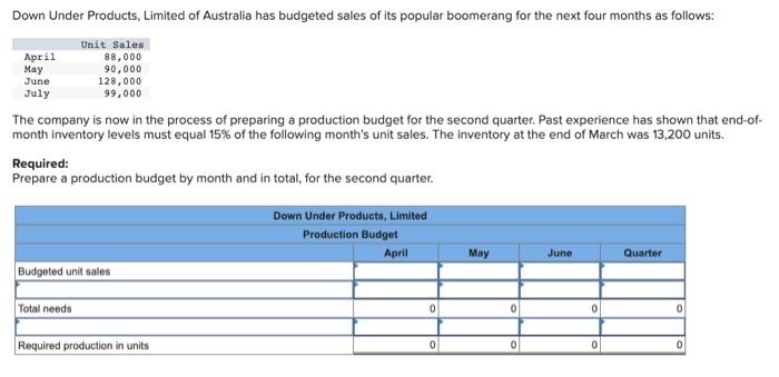 Down Under Products, Limited of Australia has budgeted sales of its popular boomerang for the next four months as follows:Un