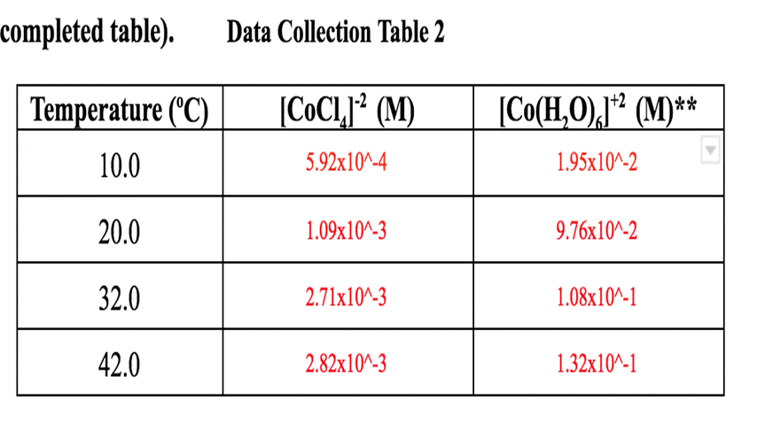 completed table). Data Collection Table 2 [CoCl (M) 5.92x10^-4 Temperature (C) 10.0 20.0 32.0 42.0 1.09x10^-3