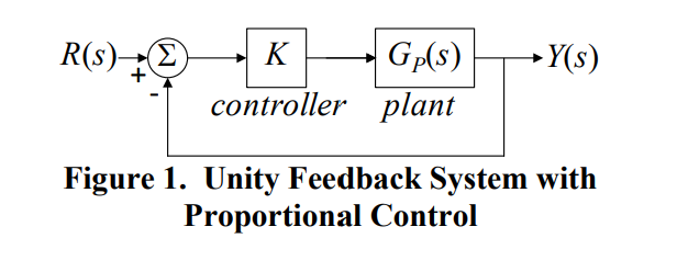 R(S)??Y(s)+KGps)controller plantFigure 1. Unity Feedback System withProportional Control