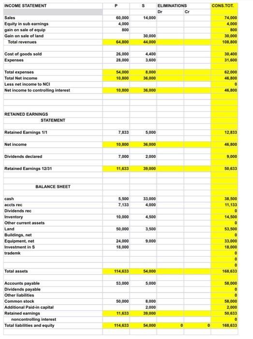 INCOME STATEMENT PCONS. TOT S ELIMINATIONS Dr Cr 14,000 Sales Equity in sub earnings gain on sale of equip Gain on sale of l