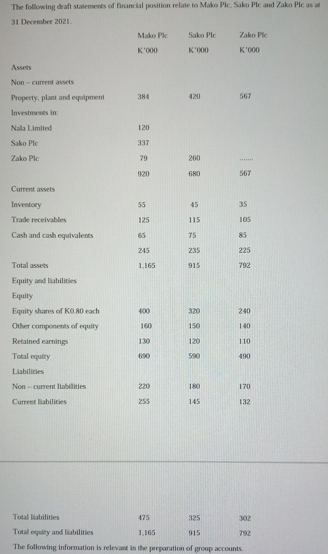 The following draft statements of financial position relate to Mako Plc, Sako Plc and Zako Plc as at 31