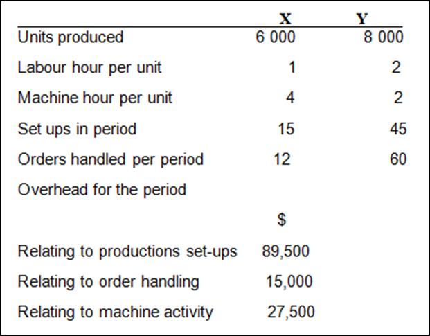 Units produced Labour hour per unit Machine hour per unit Set ups in period Orders handled per period