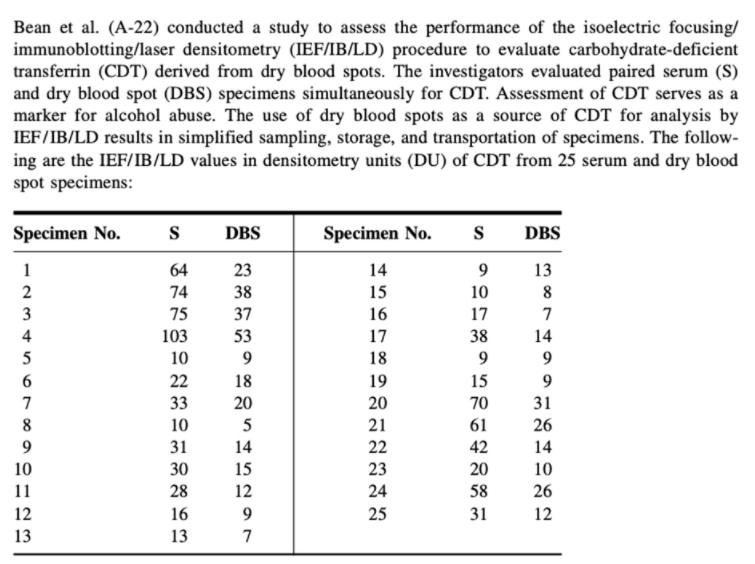 Bean et al. (A-22) conducted a study to assess the performance of the isoelectric focusing/