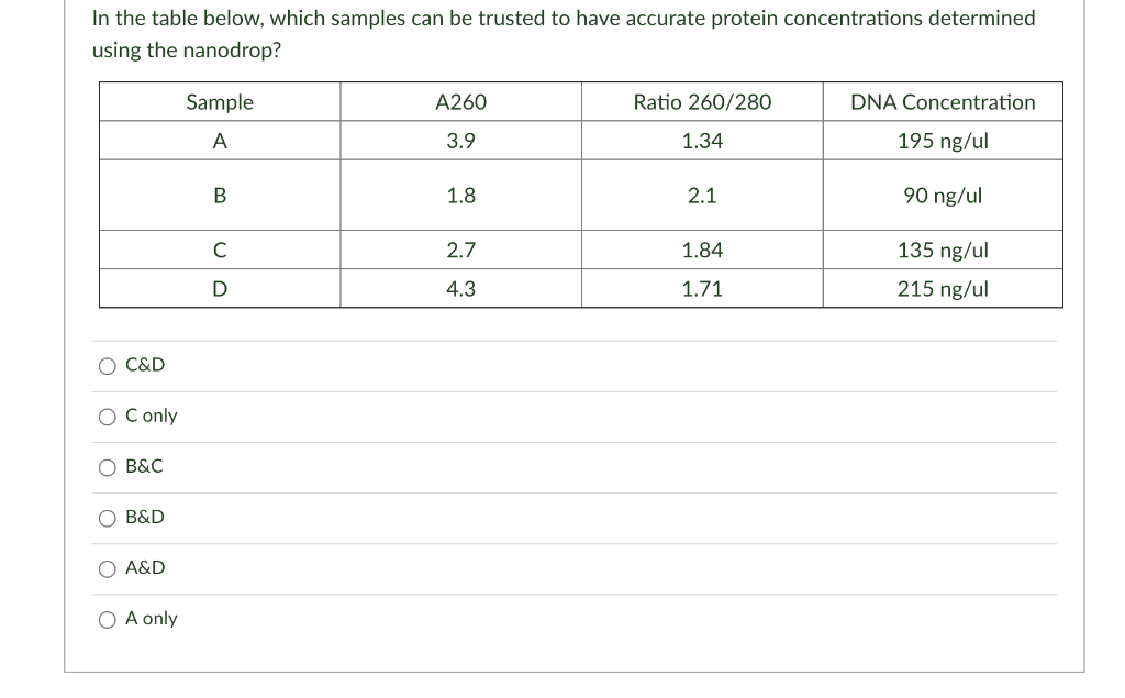 In the table below, which samples can be trusted to have accurate protein concentrations determinedusing the nanodrop?Sampl