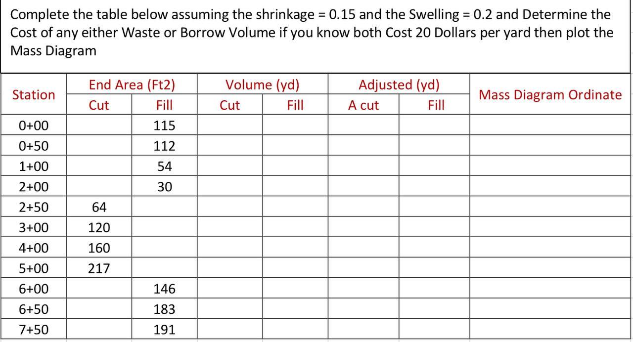 Complete the table below assuming the shrinkage = 0.15 and the Swelling = 0.2 and Determine the Cost of any