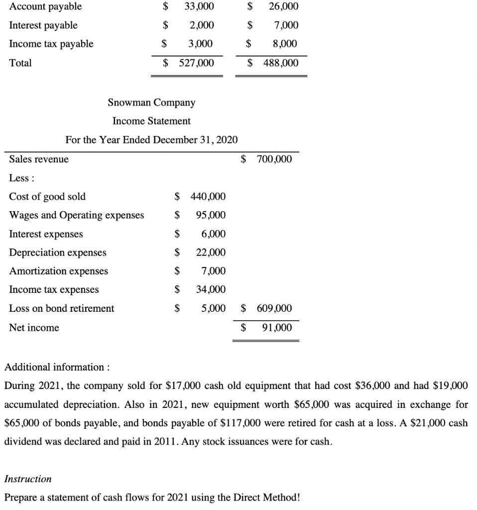 $33,000$26,000Account payableInterest payableIncome tax payable$2,000$7,000$3,000$8,000Total$ 527,000$ 488,0