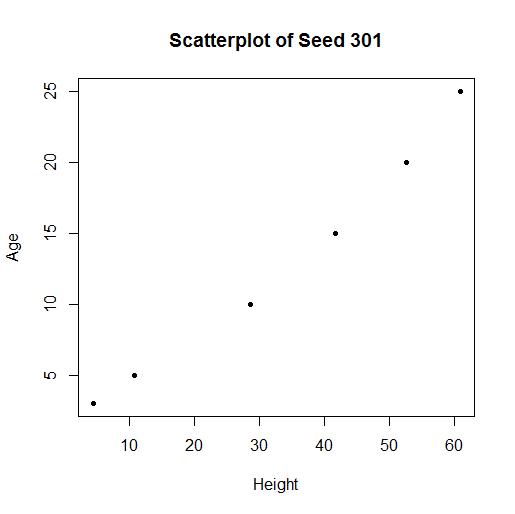 Scatterplot of Seed 301 20 25 15 Age 10 01 10 20 30 40 50 60 Height