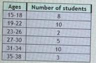 Ages Number of students 15-18 8 19-22 10 23-26 2 27-30 31-34 35-38 5 10 3