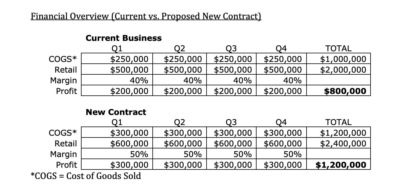 Financial Overview (Current vs. Proposed New Contract) COGS* Retail Margin Profit Current Business Q1 Q2 Q3 24 $250,000 $250,