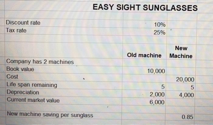 EASY SIGHT SUNGLASSES Discount rate Tax rate 10% 25% Old machine New Machine 10,000 Company has 2 machines Book value Cost Li
