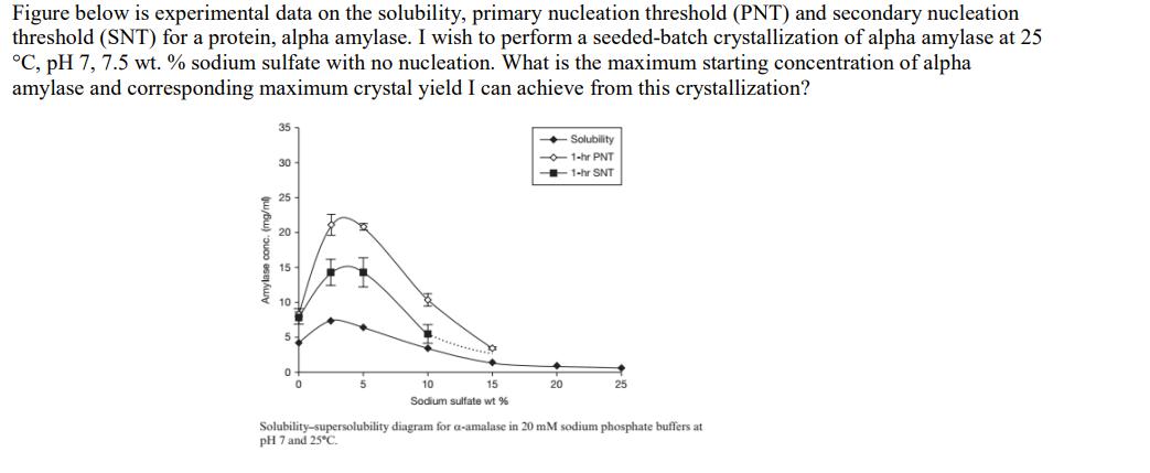 Figure below is experimental data on the solubility, primary nucleation threshold (PNT)