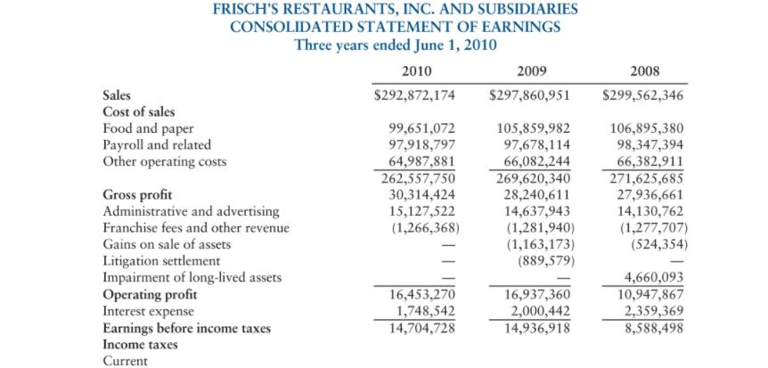 2010 Shareholders' Equity Capital stock Preferred stock-authorized, 3,000,000 shares without par value;