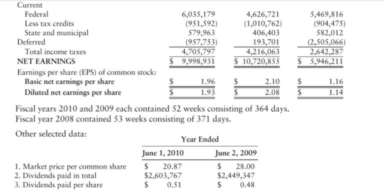 none issued Common stock-authorized, 12,000,000 shares without par value; issued 7,585,764 and
