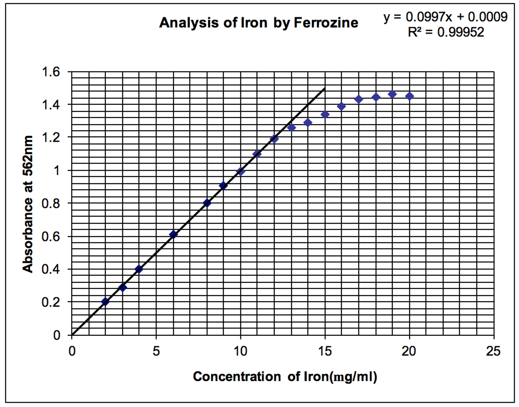Analysis of lron by Ferrozine y = 0.0997x 0.0009 R = 0.99952 nalysis of Tron 1.6 E 1.2 a 0.8 ? 0.6 0.4 0.2 0 5 10 15 20 25 Concentration of Iron(mg/ml)