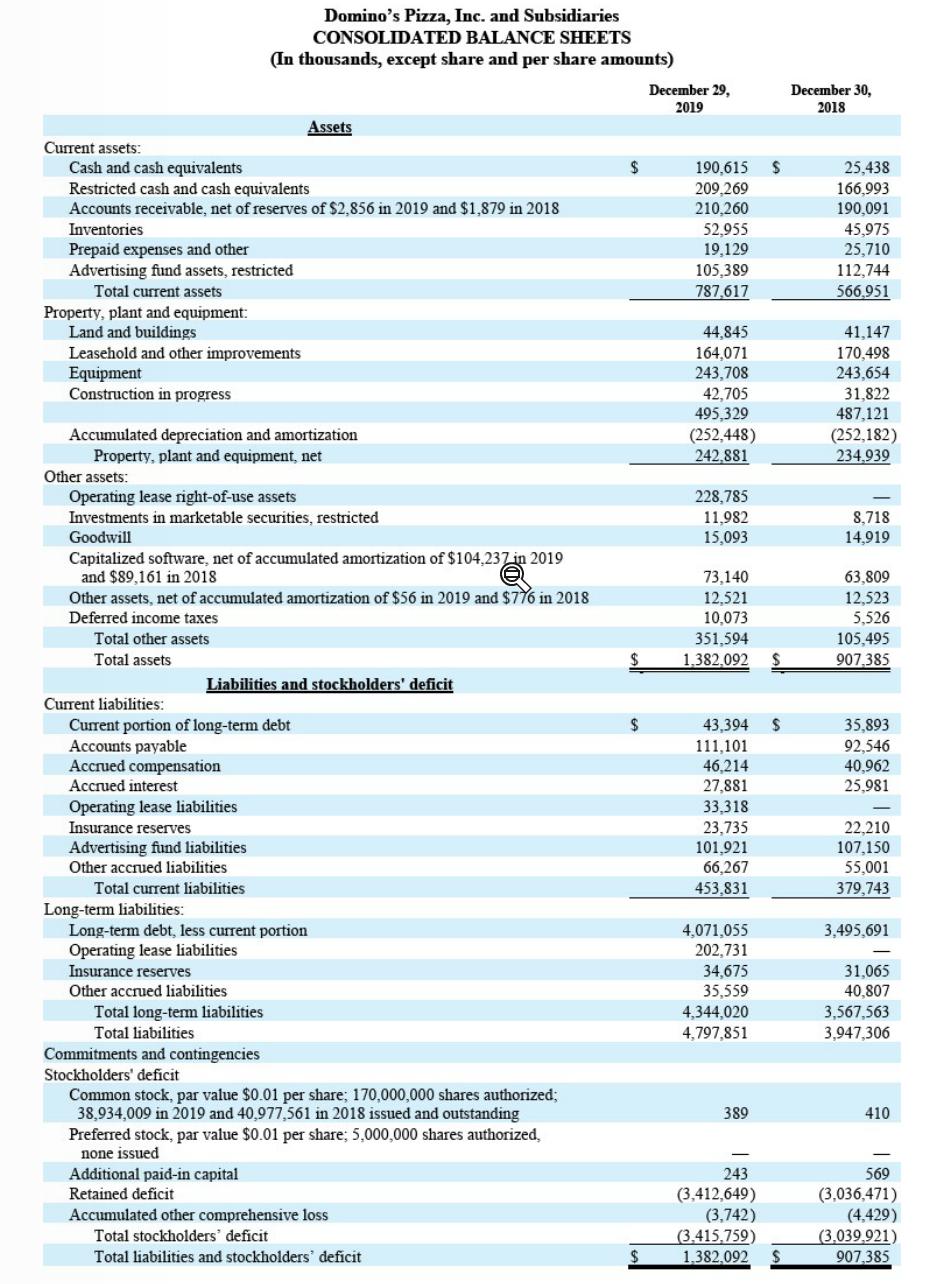 Dominos Pizza, Inc. and Subsidiaries CONSOLIDATED BALANCE SHEETS (In thousands, except share and per share amounts) December