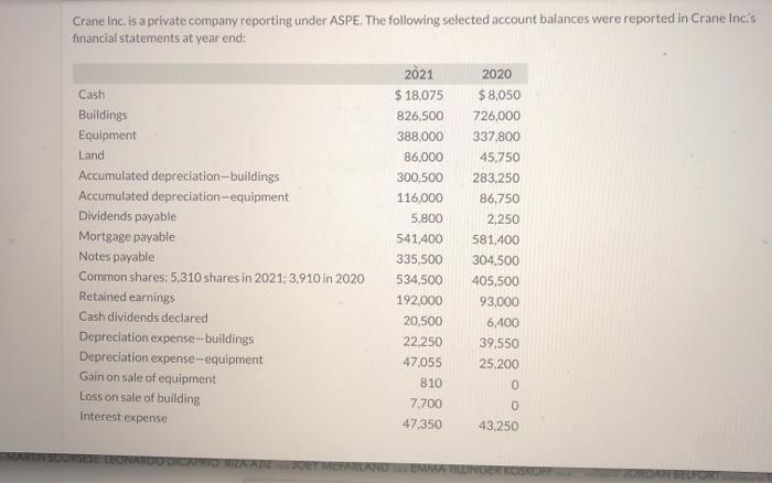 Crane Inc. is a private company reporting under ASPE. The following selected account balances were reported in Crane Incs fi