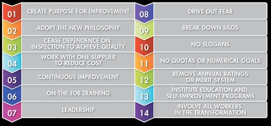 Deming's 14 Points for Total Quality Management
