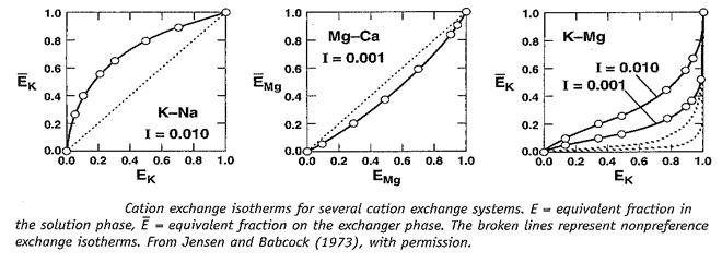 1.0 0.8- 0.6-- 0.4 K-Na I = 0.010 0.00 0.0 0.2 0.4 0.6 0.8 1.0  0.2 1.0 0.8- 0.6- 0.4 EMg 0.2 Mg-Ca I = 0.001