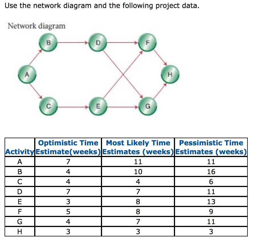 Use the network diagram and the following project