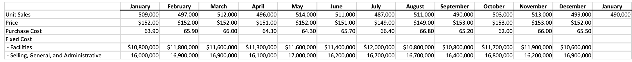 January 490,000 January 509,000 $152.00 63.90 February 497,000 $152.00 65.90 March 512,000 $152.00 66.00 April 496,000 $151.0