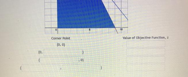 (0, Corner Point (0, 0) ) 0) 10 Value of Objective Function, z