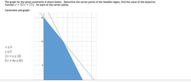 The graph for the given constraints is shown below. Determine the corner points of the feasible region, find