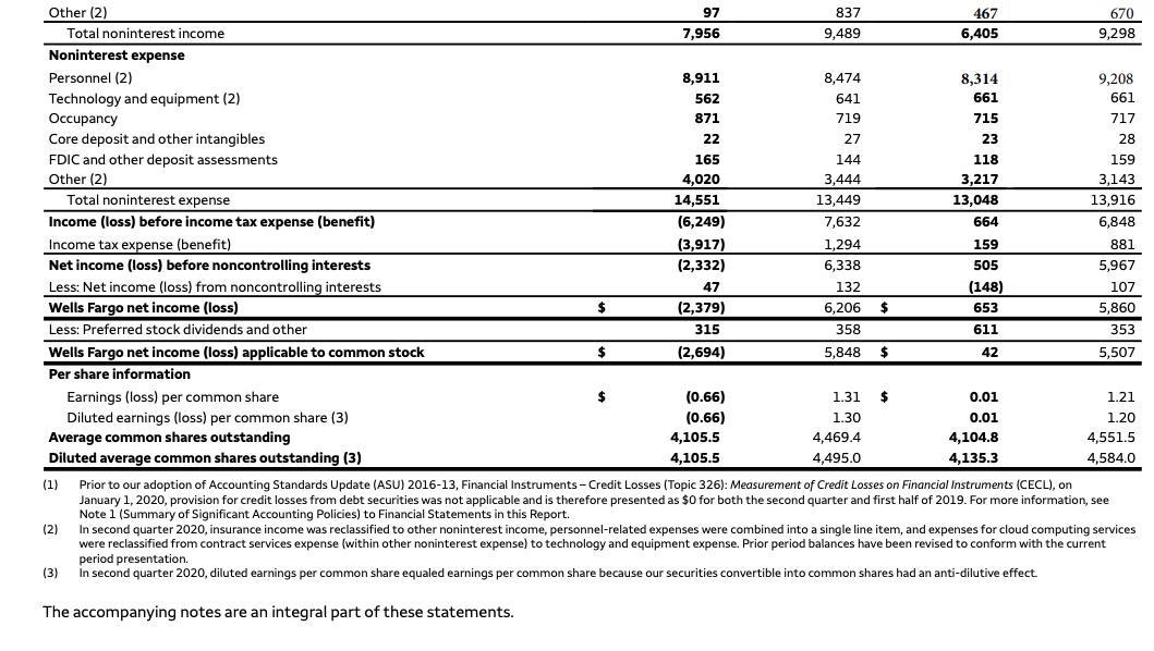 Other (2) 97 837 467 670 Total noninterest income 7,956 9,489 6,405 9,298 Noninterest expense Personnel (2) 8,911 8,474 8,314