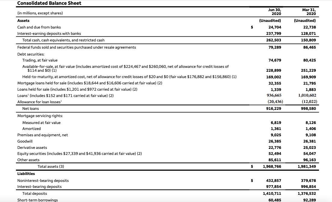 Consolidated Balance Sheet Mar 31, 2020 $Jun 30, 2020 (Unaudited) 24,704 237,799 262,503 79,289 (Unaudited) 22,738 128,071 1