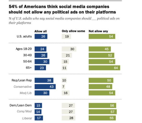 54% of Americans think social media companies should not allow any political ads on their platforms % of U.S. adults who say