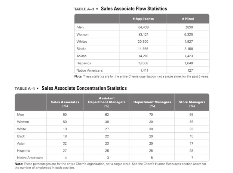TABLE A-3 • Sales Associate Flow Statistics # Applicants # Hired Men 64,438 7,890 Women 83,121 6,320 Whites 20,300 1,827 Blac
