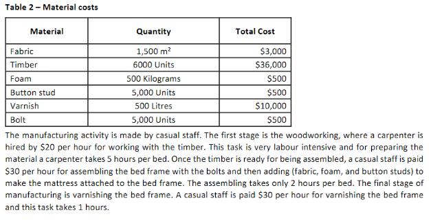 Table 2 - Material costs Material Quantity Total Cost Fabric 1,500 m2 $3,000 Timber 6000 Units $36,000 Foam 500 Kilograms $50
