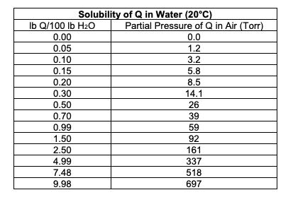 Solubility of Q in Water (20°C) lb Q/100 lb H2O Partial Pressure of Q in Air (Torr) 0.00 0.0 0.05 1.2 0.10 3.2 0.15 5.8 0.20