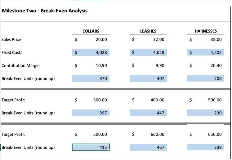 Milestone Two - Break-Even Analysis COLLARS 20.00 LEASHES 22.00 HARNESSES 35.00 Sales Price $$ $Fixed Costs $4,028 $4,028